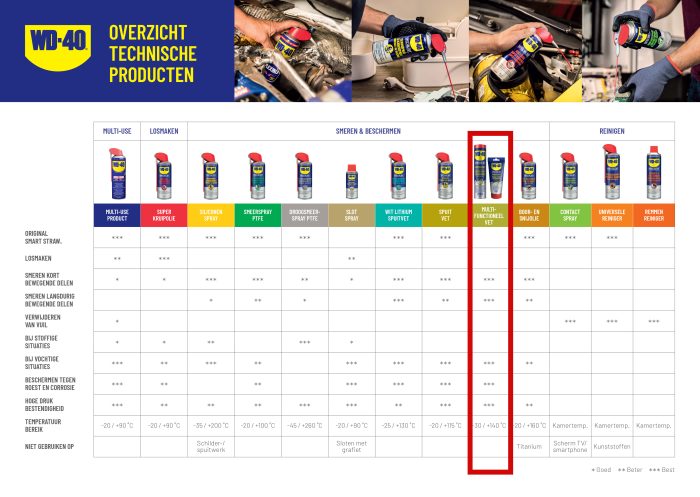 WD-40 Hoogwaardig multifunctioneel vet 150g